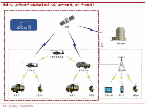 無線通信龍頭七一二 業績快速上升，以通信系統開發助力軍工發展