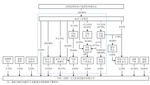 無人機沖科創板IPO 背靠國資委優勢顯著，通信系統自主開發成關鍵，毛利率大幅波動引關注