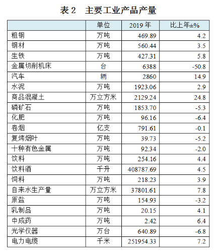 2019年昆明市國民經(jīng)濟(jì)和社會(huì)發(fā)展統(tǒng)計(jì)公報(bào)下的水泥制品銷售分析