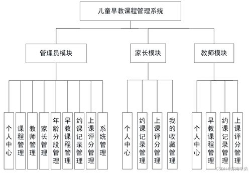 2022年基于SpringBoot的兒童早教課程管理系統(tǒng)設(shè)計與實現(xiàn)