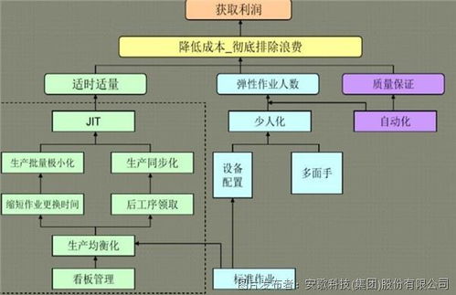 深度解讀 安歌科技如何結(jié)合拉動系統(tǒng)，實現(xiàn)‘千廠千面’的智能物流解決方案